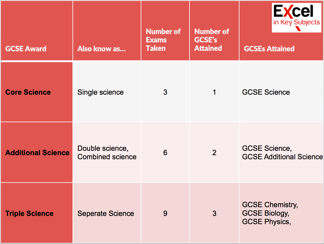 core additional triple science GCSE
