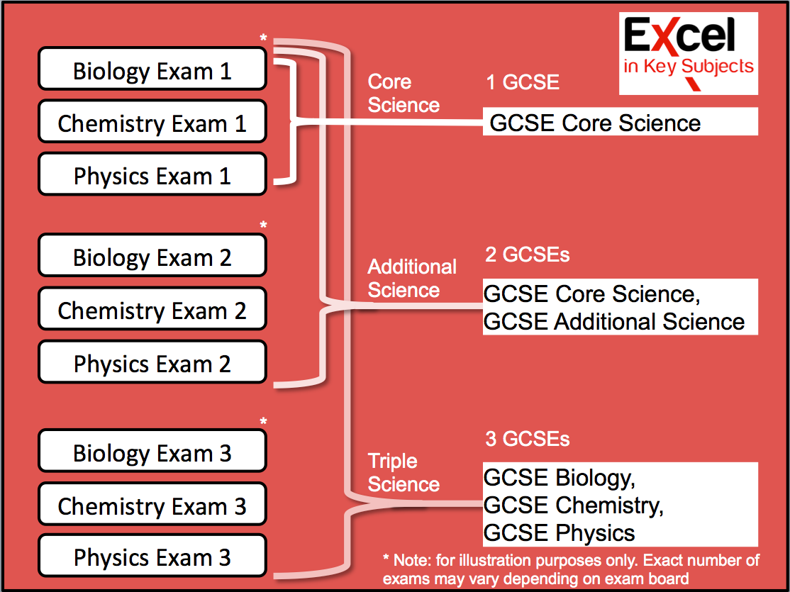 how many topics are there in gcse biology