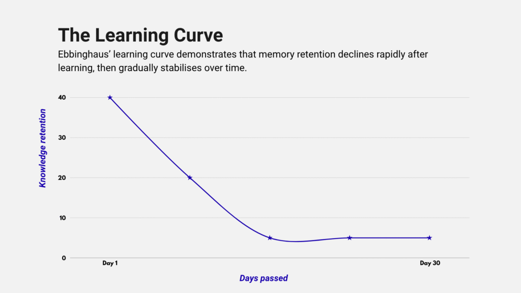 The learning curve graph